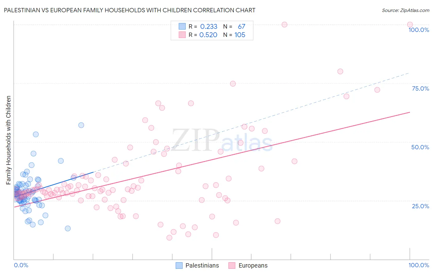 Palestinian vs European Family Households with Children