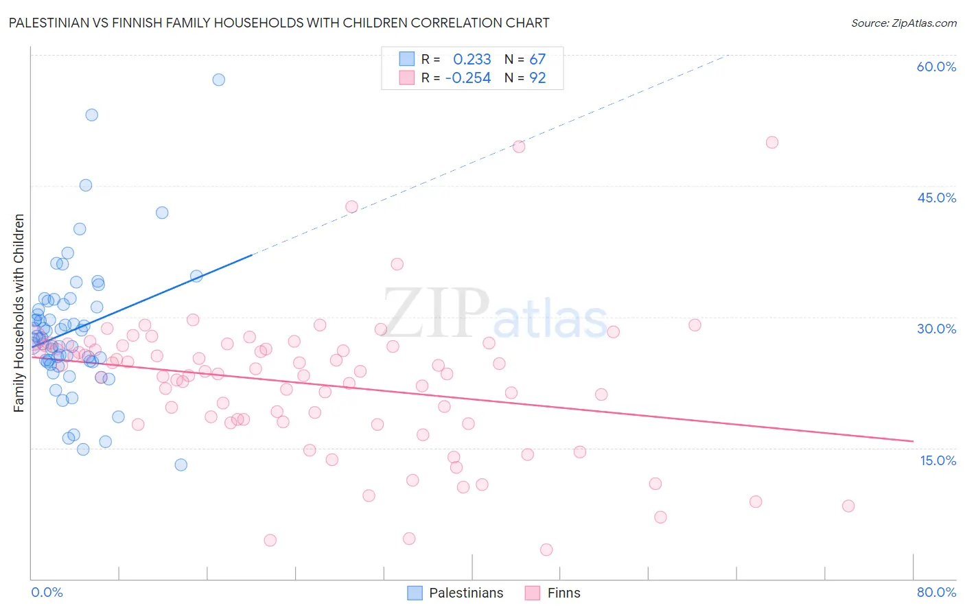 Palestinian vs Finnish Family Households with Children