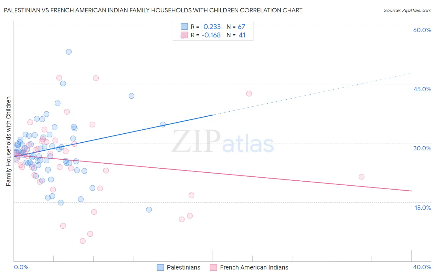 Palestinian vs French American Indian Family Households with Children