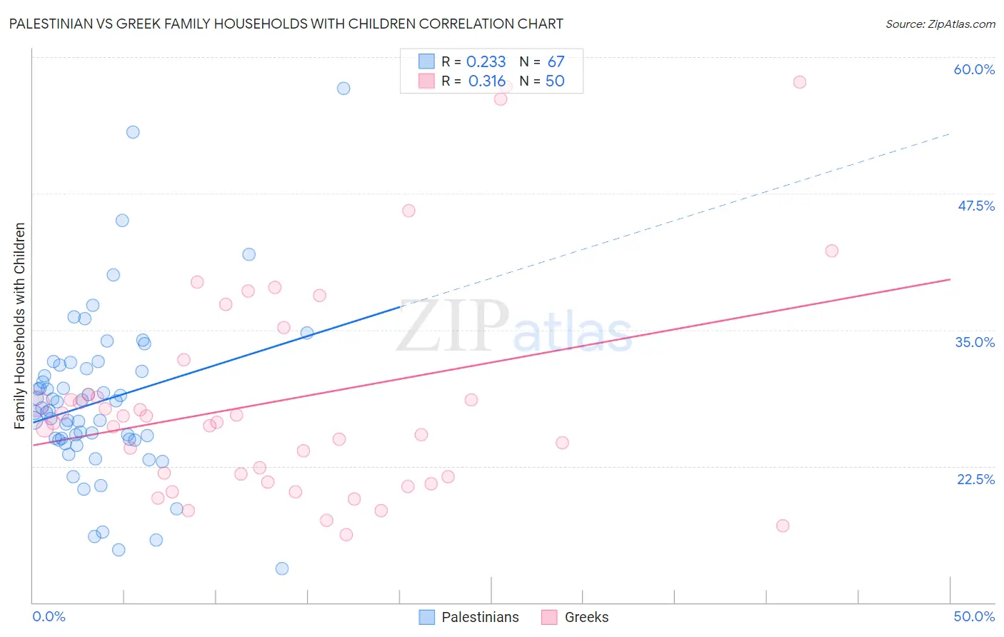 Palestinian vs Greek Family Households with Children