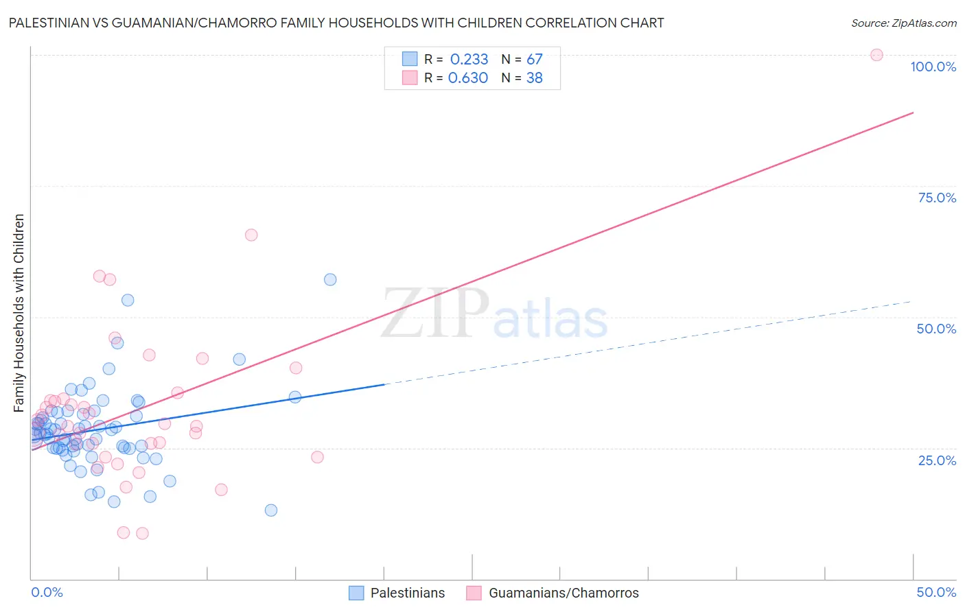 Palestinian vs Guamanian/Chamorro Family Households with Children