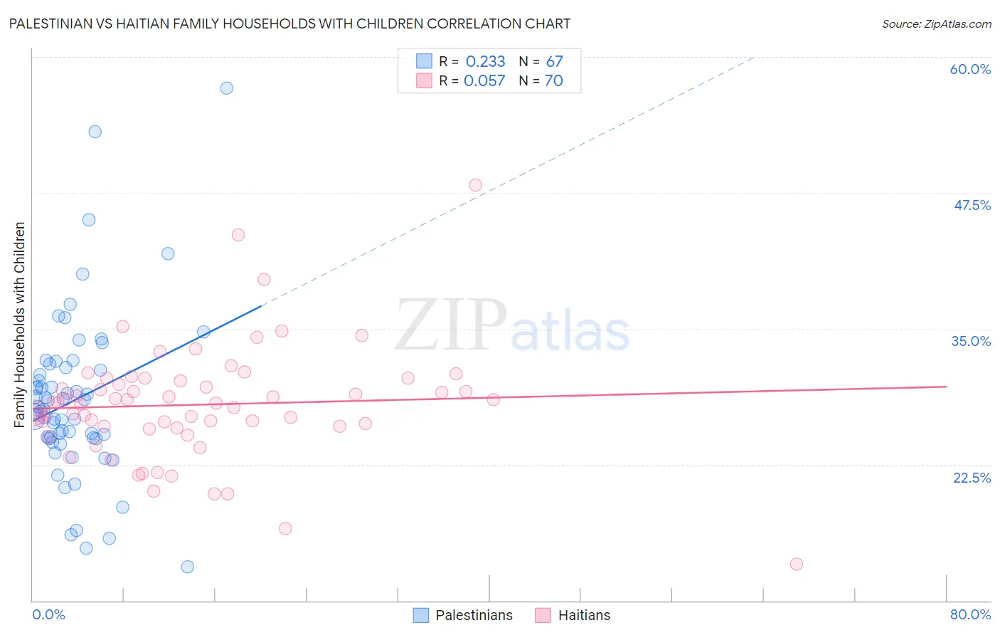 Palestinian vs Haitian Family Households with Children