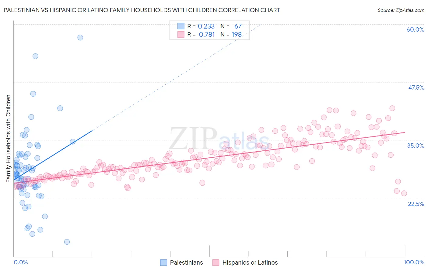 Palestinian vs Hispanic or Latino Family Households with Children