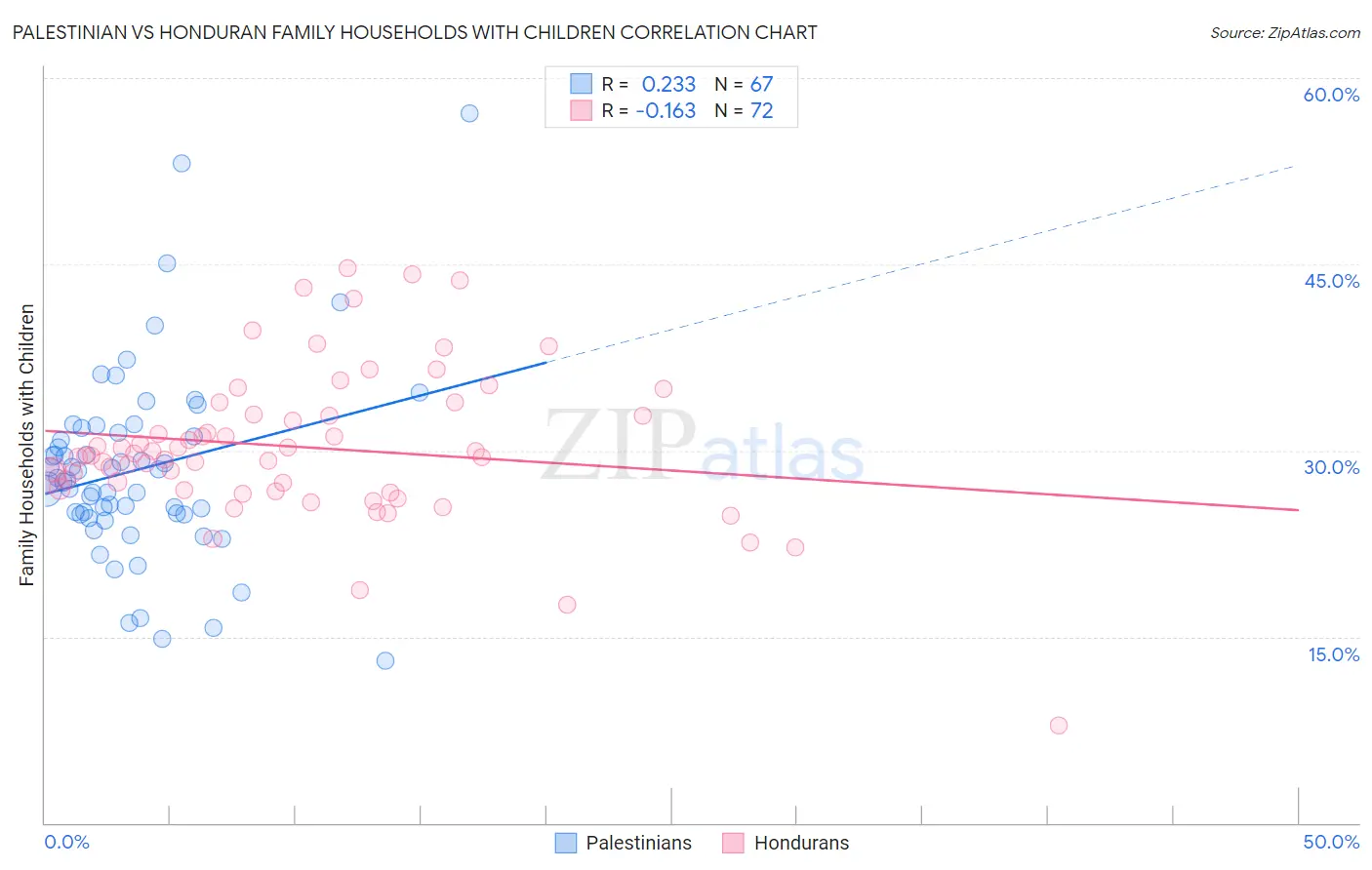 Palestinian vs Honduran Family Households with Children