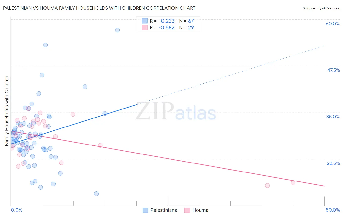 Palestinian vs Houma Family Households with Children