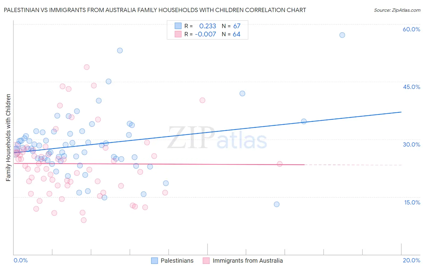 Palestinian vs Immigrants from Australia Family Households with Children