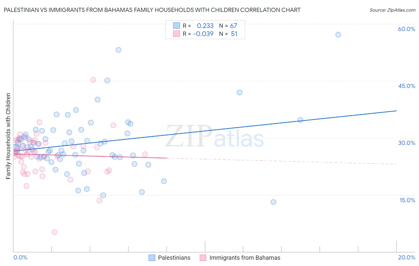 Palestinian vs Immigrants from Bahamas Family Households with Children