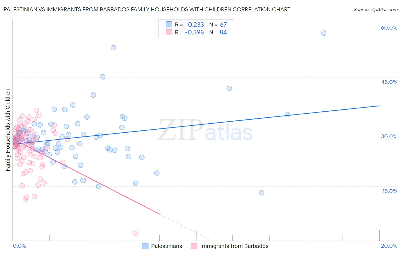 Palestinian vs Immigrants from Barbados Family Households with Children