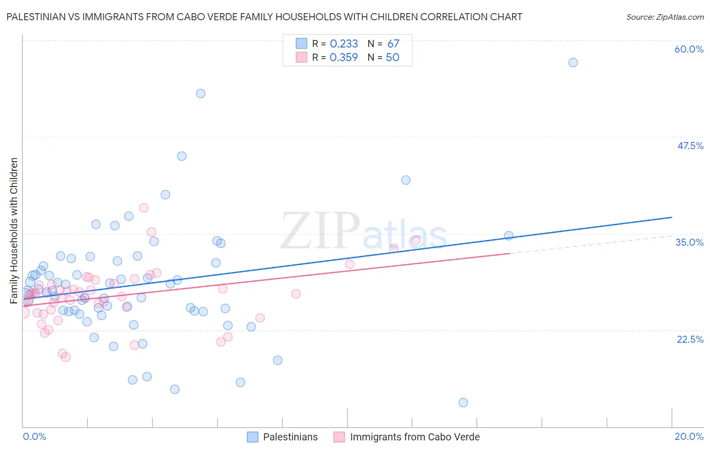 Palestinian vs Immigrants from Cabo Verde Family Households with Children