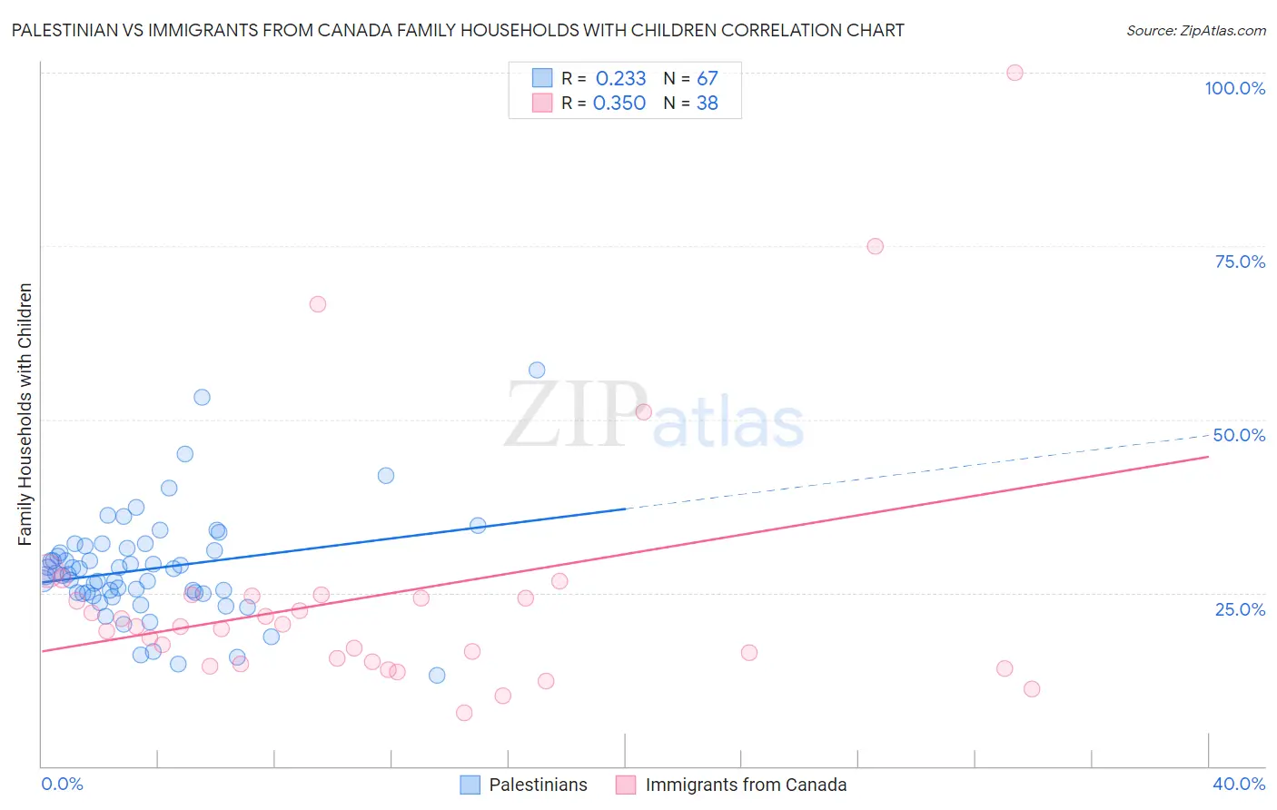 Palestinian vs Immigrants from Canada Family Households with Children