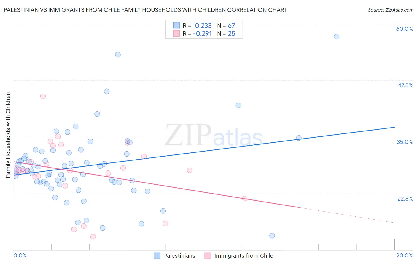 Palestinian vs Immigrants from Chile Family Households with Children