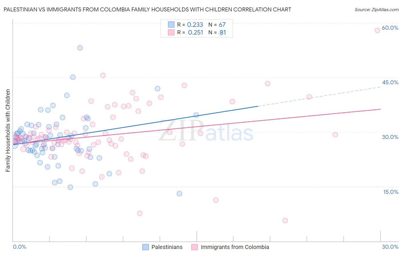 Palestinian vs Immigrants from Colombia Family Households with Children