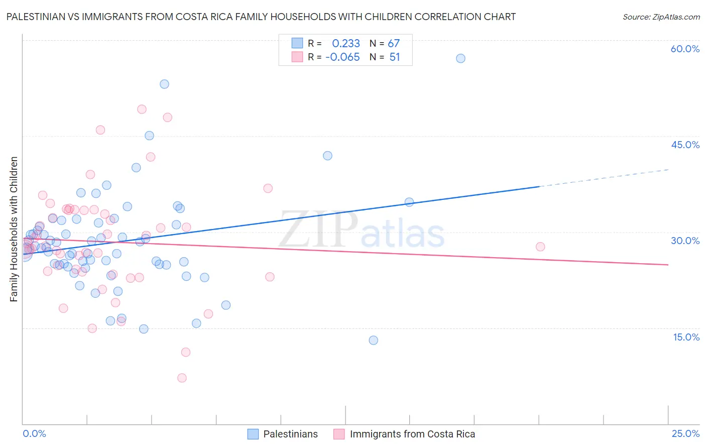 Palestinian vs Immigrants from Costa Rica Family Households with Children
