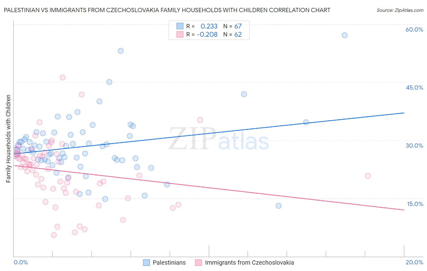 Palestinian vs Immigrants from Czechoslovakia Family Households with Children