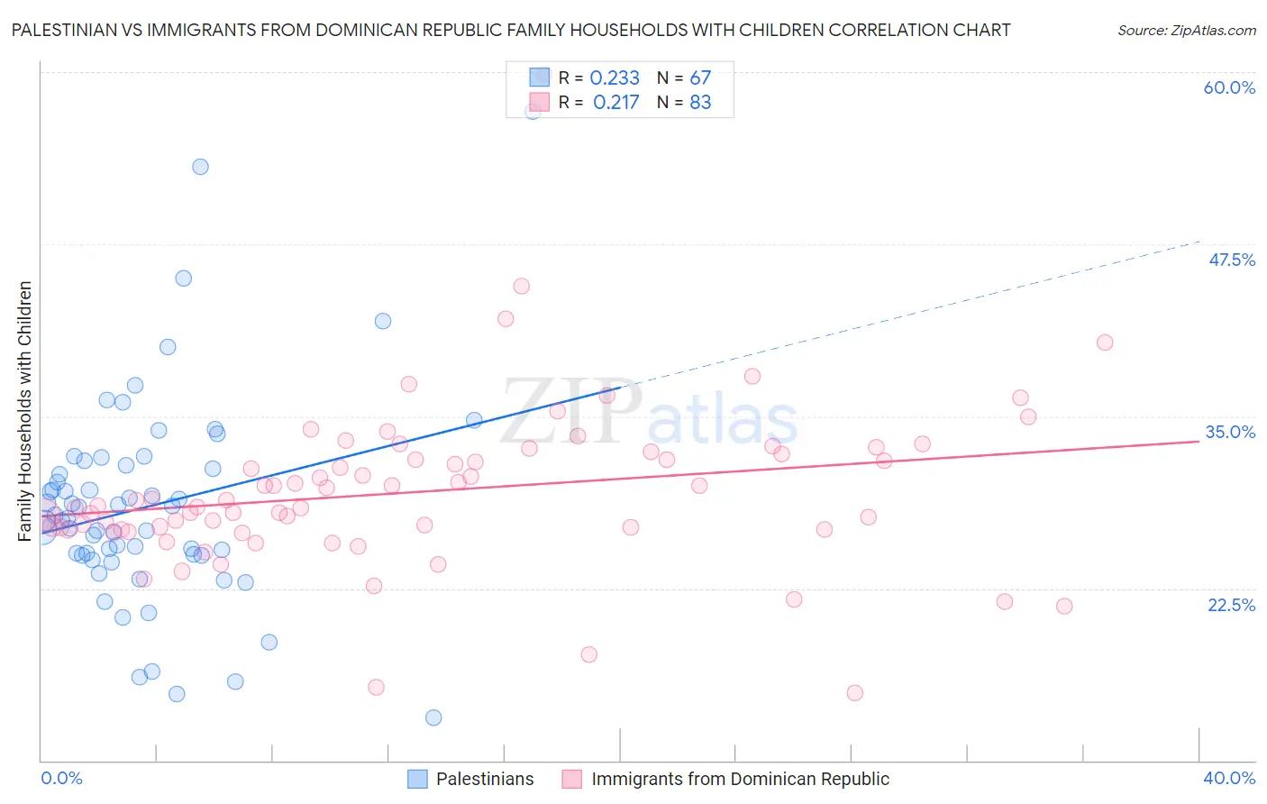 Palestinian vs Immigrants from Dominican Republic Family Households with Children