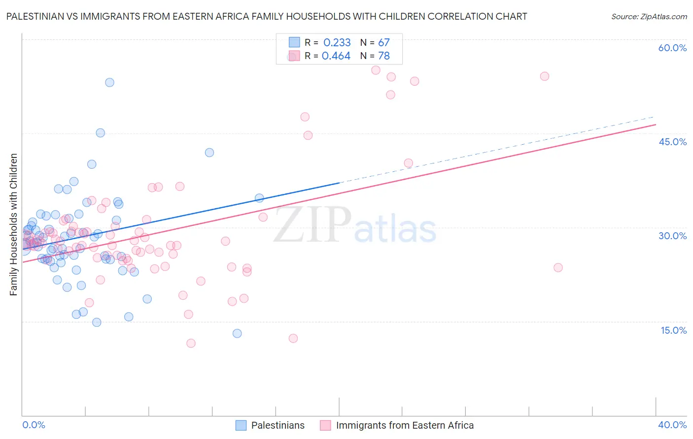 Palestinian vs Immigrants from Eastern Africa Family Households with Children