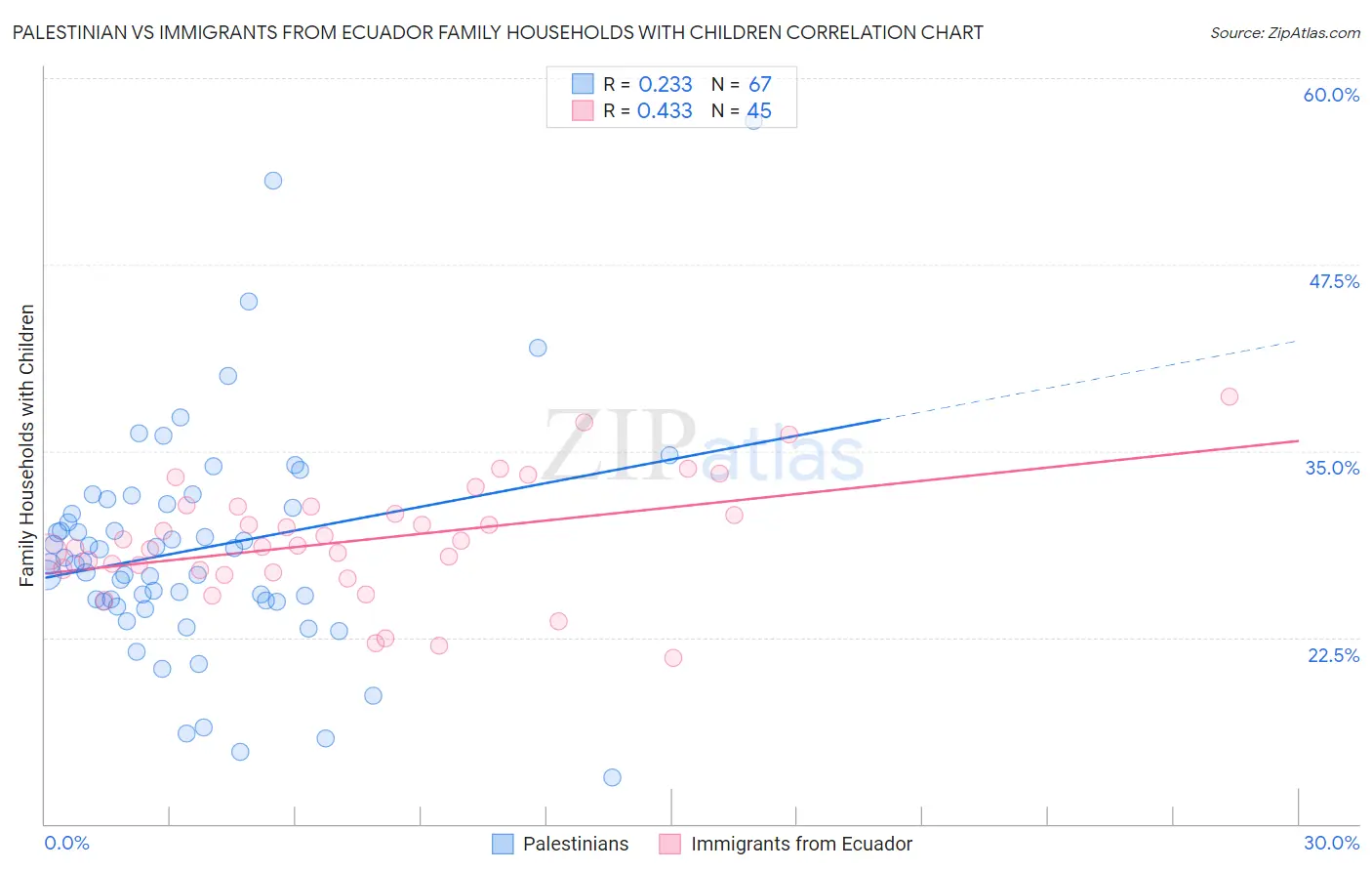 Palestinian vs Immigrants from Ecuador Family Households with Children
