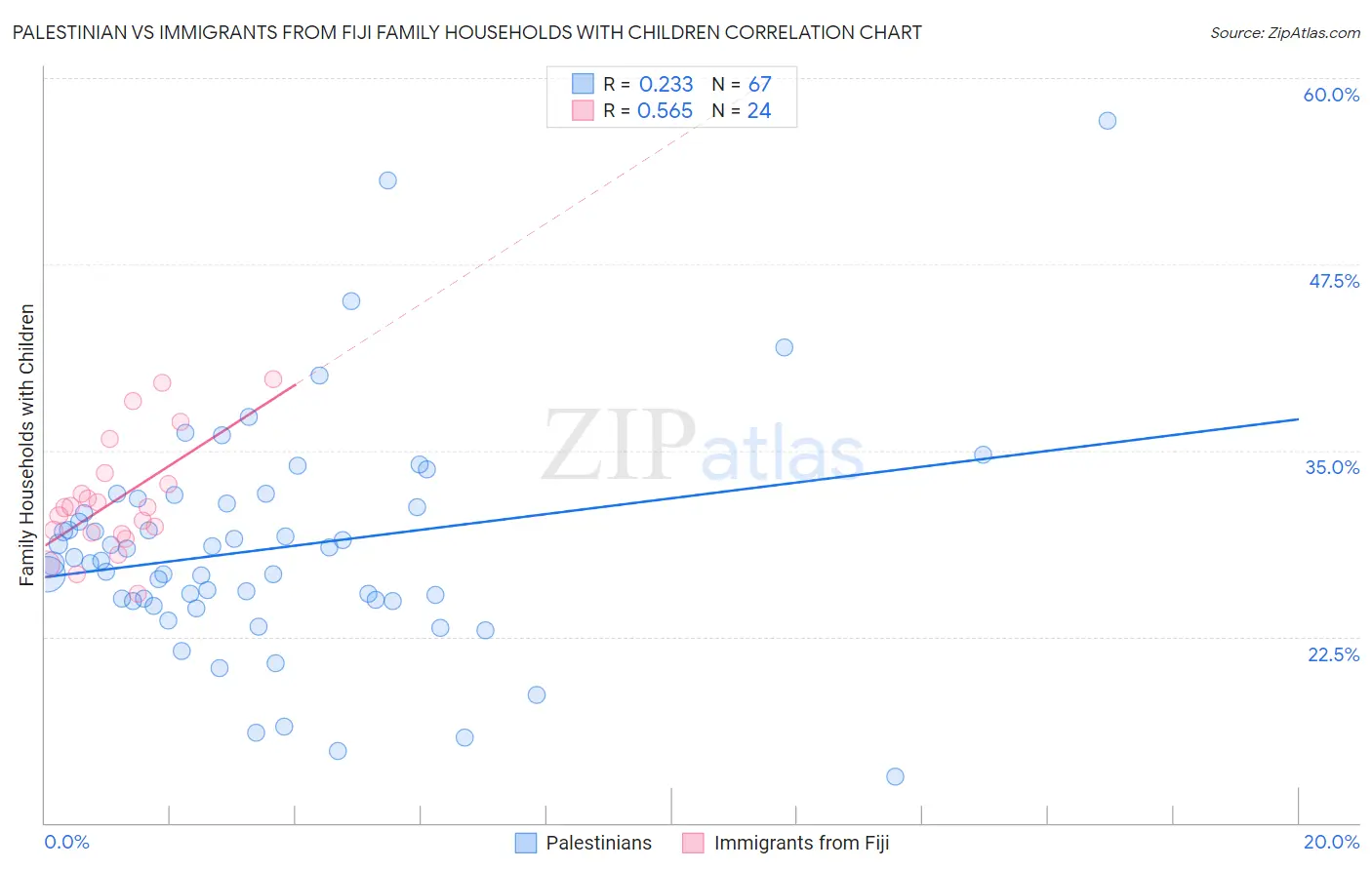 Palestinian vs Immigrants from Fiji Family Households with Children