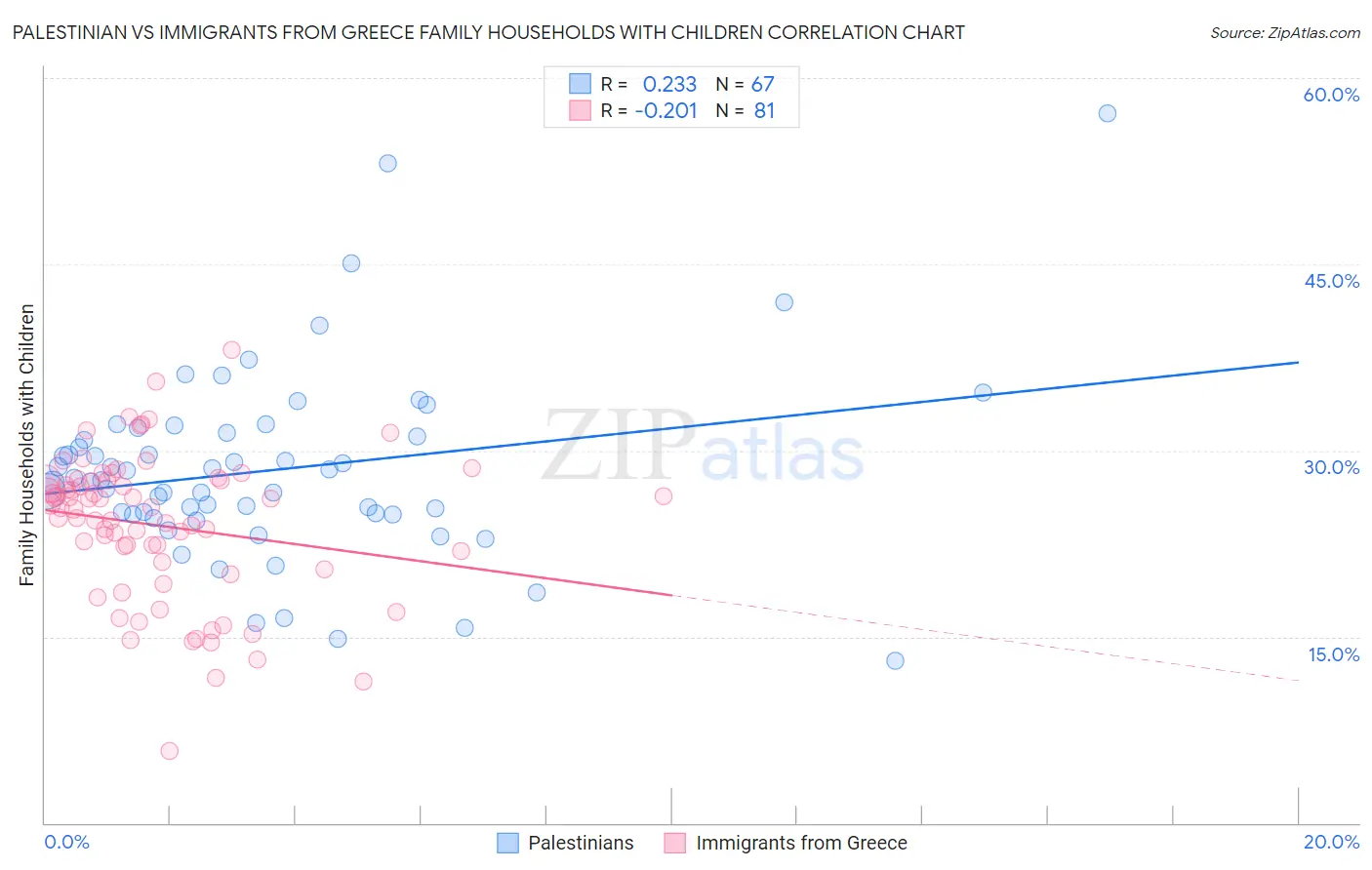 Palestinian vs Immigrants from Greece Family Households with Children