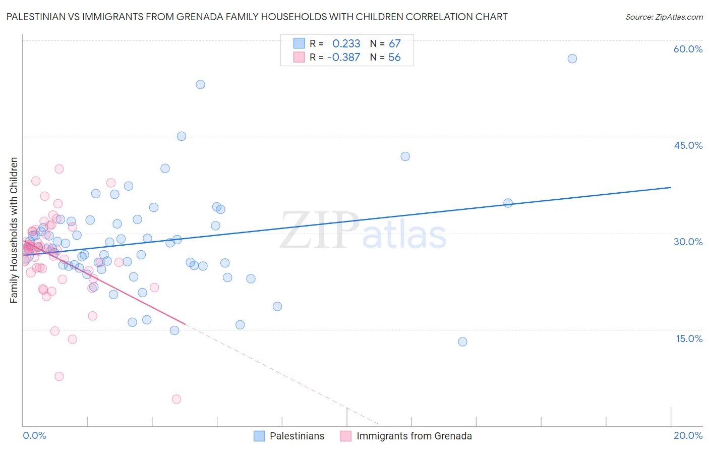 Palestinian vs Immigrants from Grenada Family Households with Children