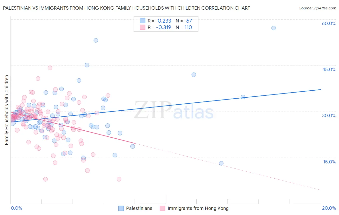 Palestinian vs Immigrants from Hong Kong Family Households with Children
