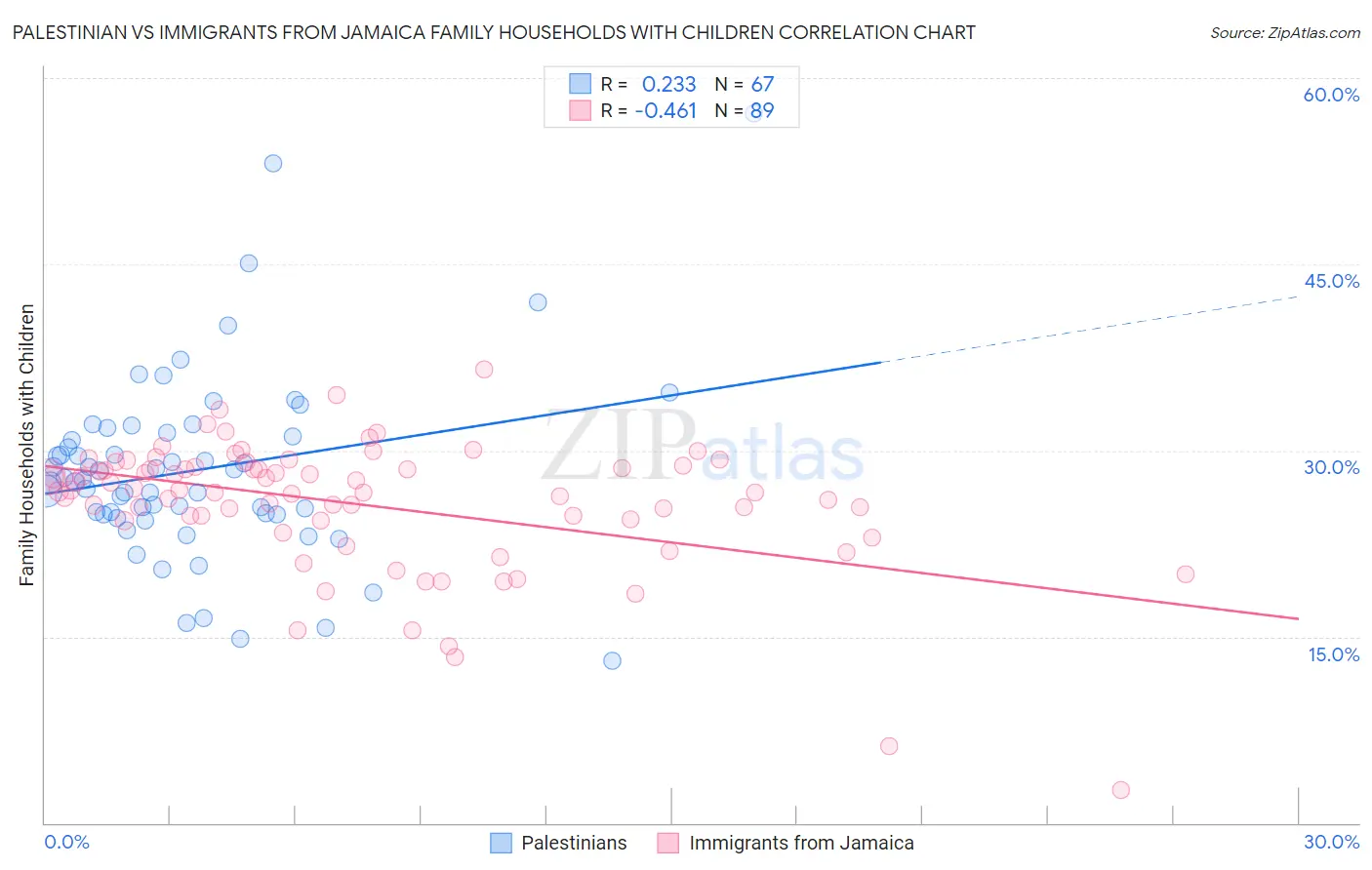 Palestinian vs Immigrants from Jamaica Family Households with Children