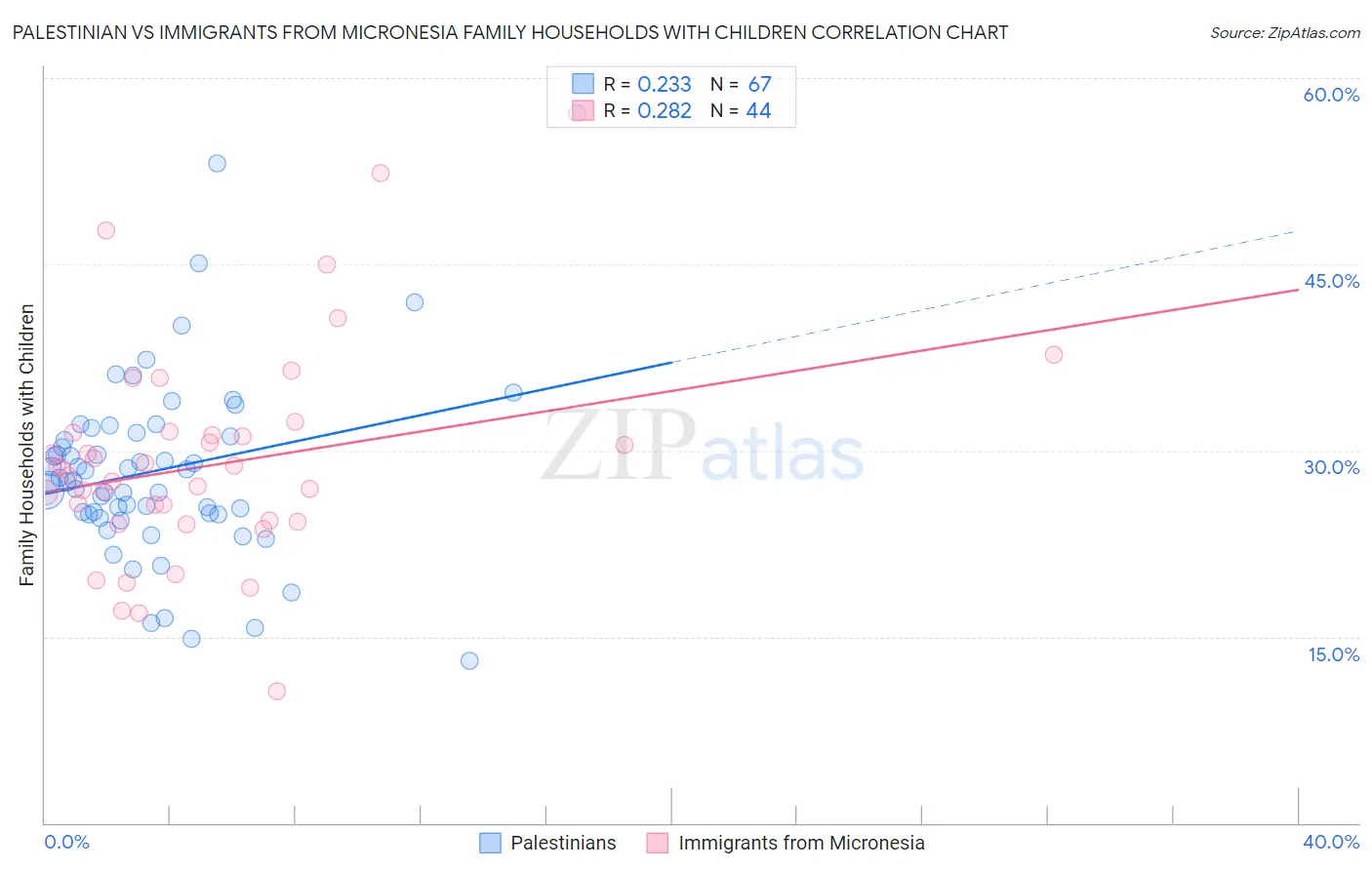 Palestinian vs Immigrants from Micronesia Family Households with Children