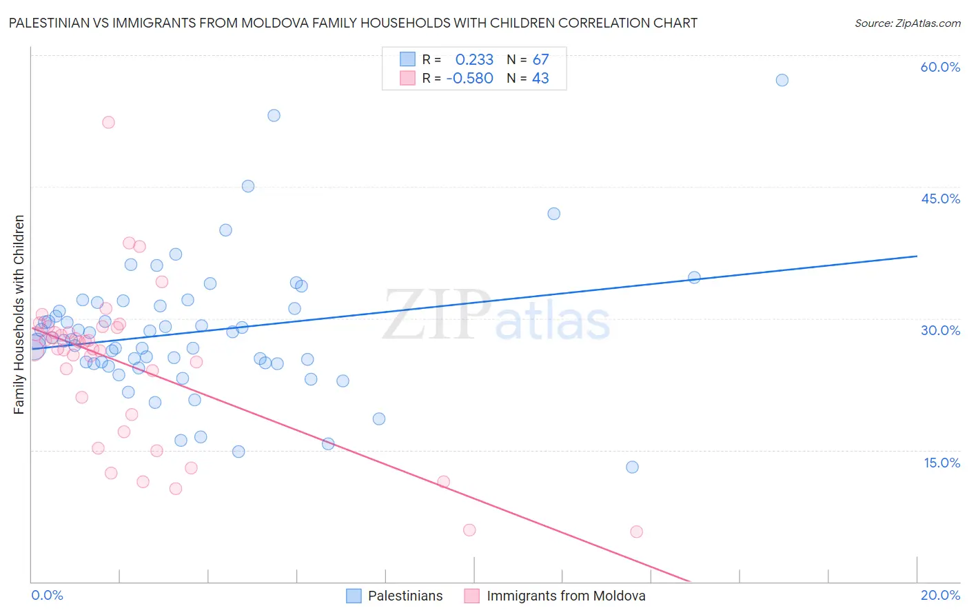 Palestinian vs Immigrants from Moldova Family Households with Children