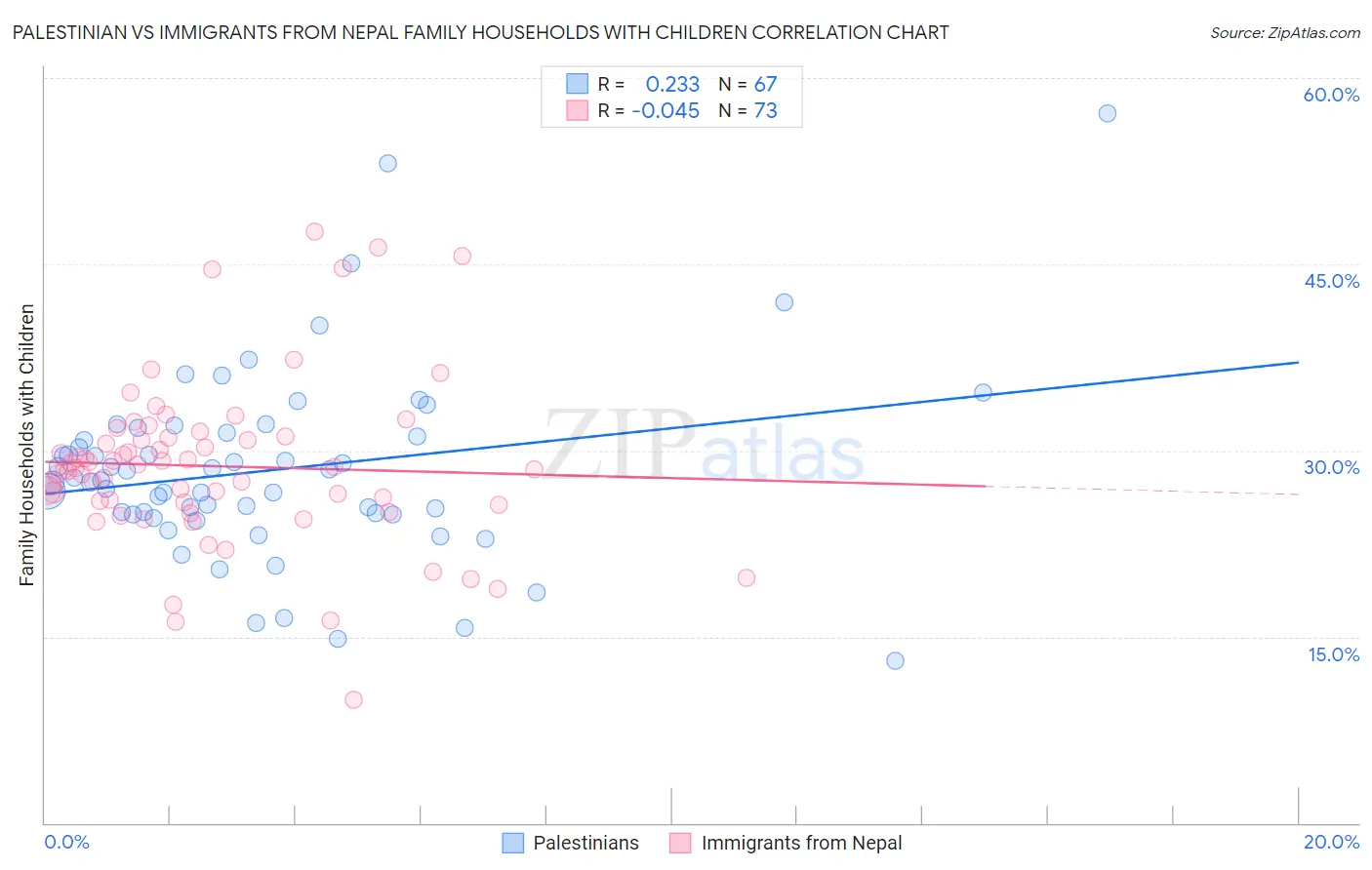 Palestinian vs Immigrants from Nepal Family Households with Children