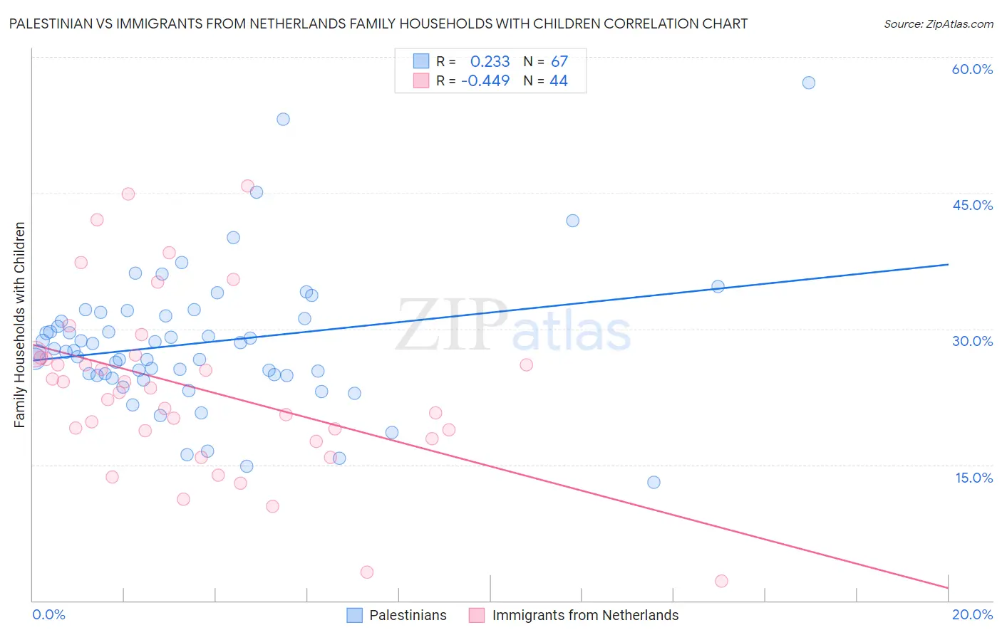 Palestinian vs Immigrants from Netherlands Family Households with Children