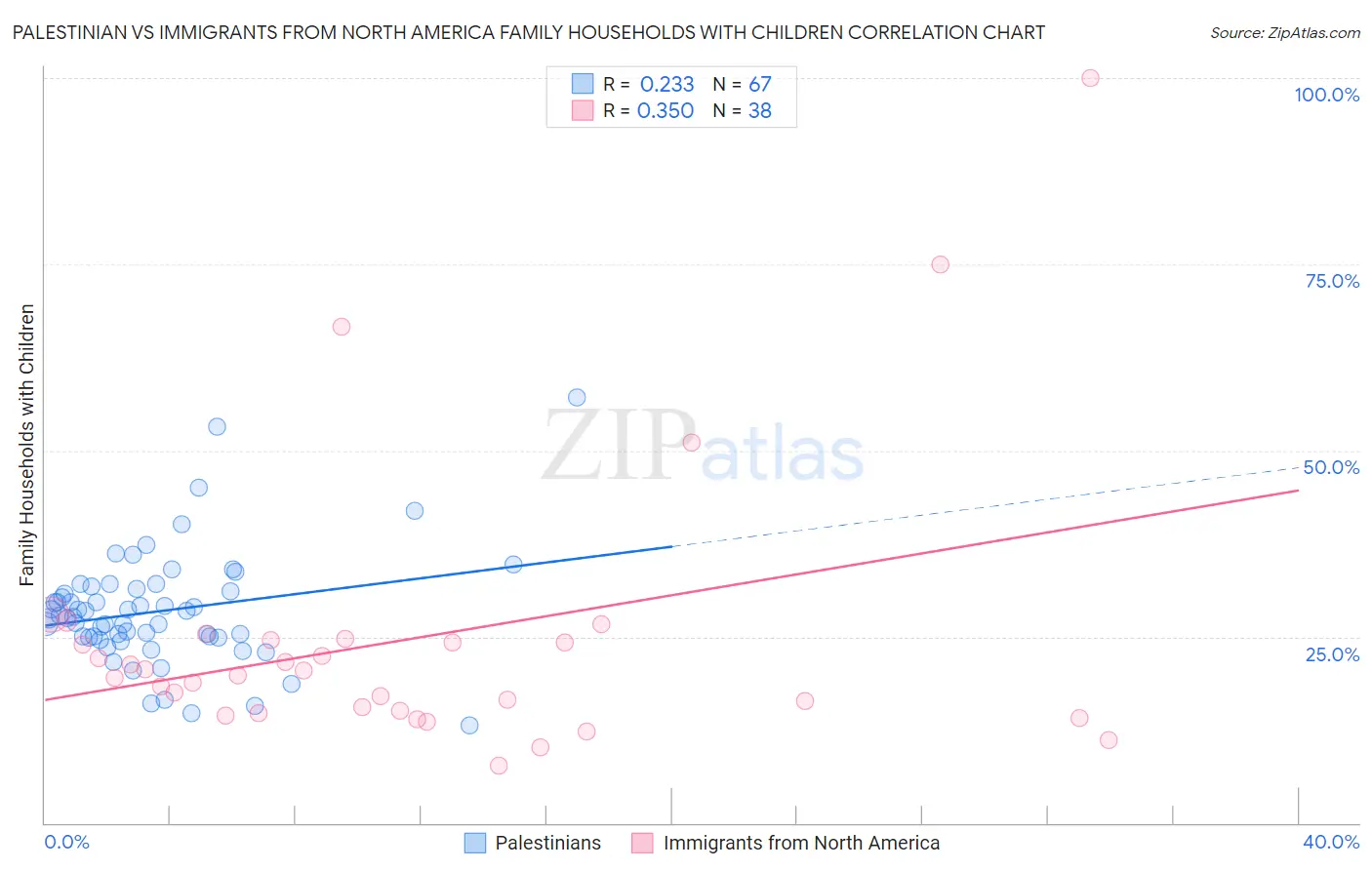 Palestinian vs Immigrants from North America Family Households with Children