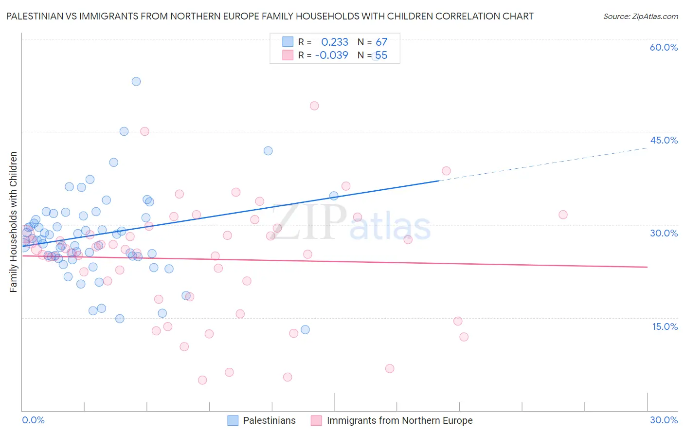Palestinian vs Immigrants from Northern Europe Family Households with Children