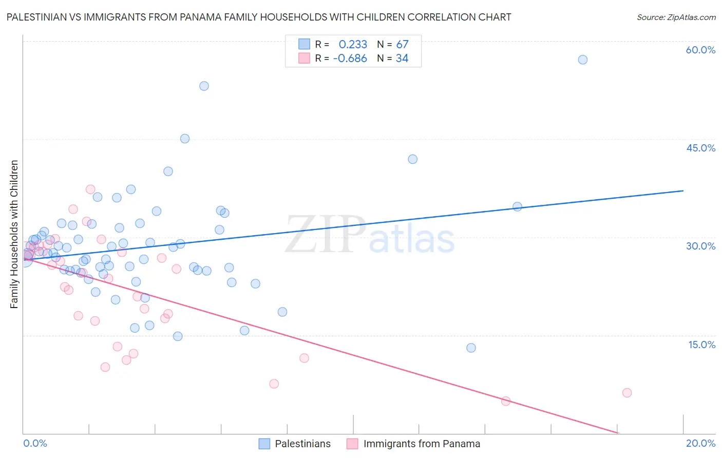 Palestinian vs Immigrants from Panama Family Households with Children