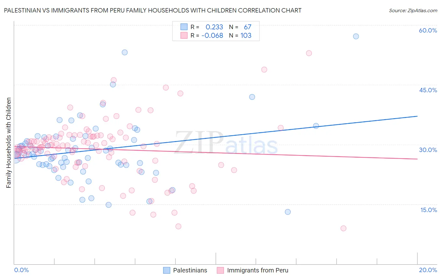 Palestinian vs Immigrants from Peru Family Households with Children