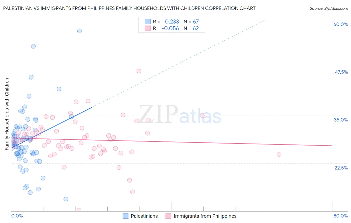 Palestinian vs Immigrants from Philippines Family Households with Children