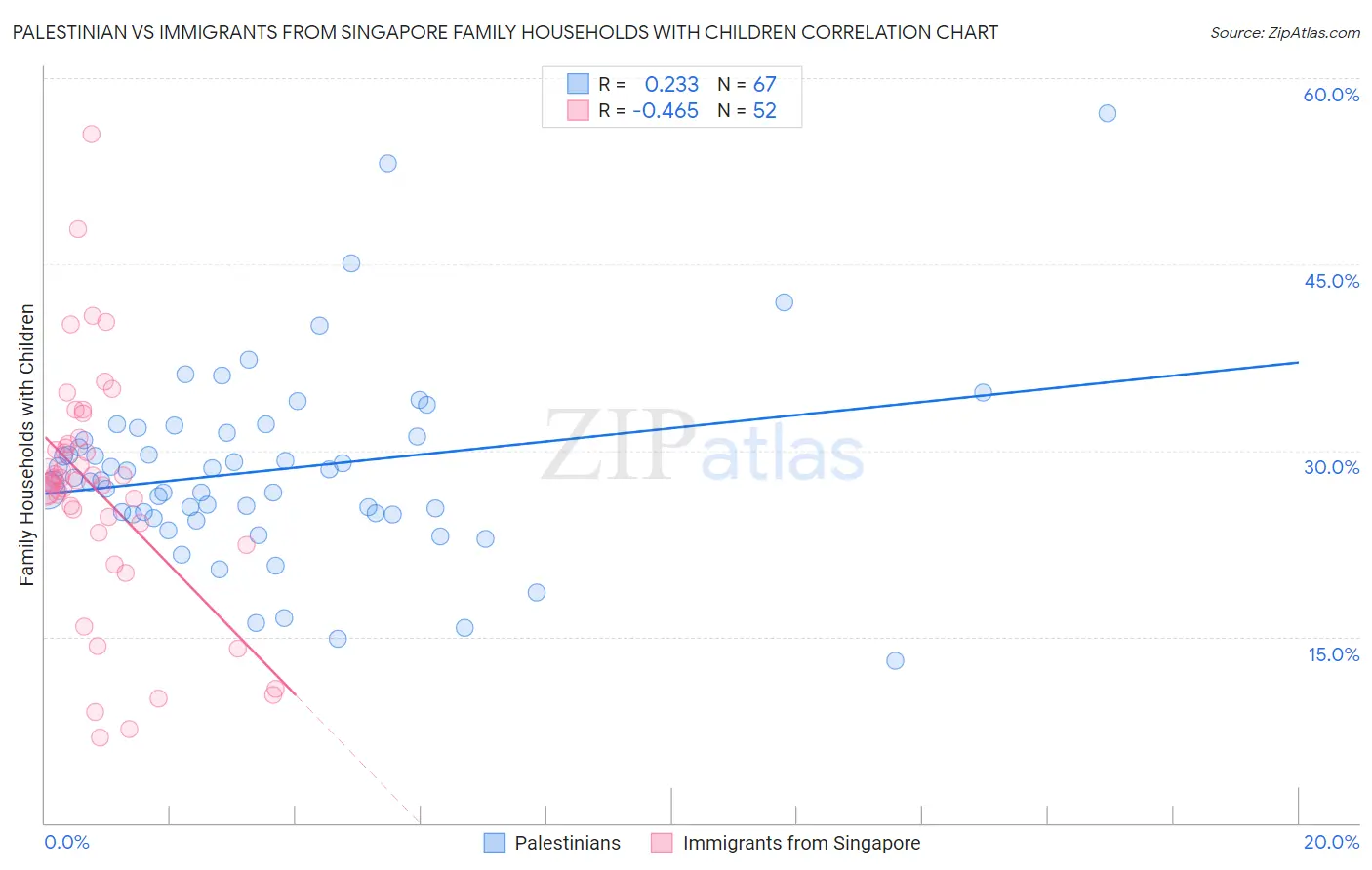 Palestinian vs Immigrants from Singapore Family Households with Children