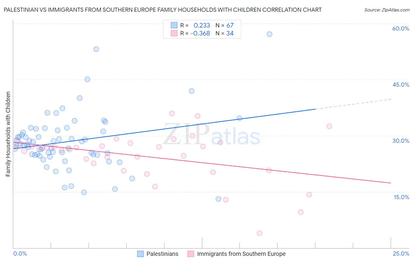 Palestinian vs Immigrants from Southern Europe Family Households with Children