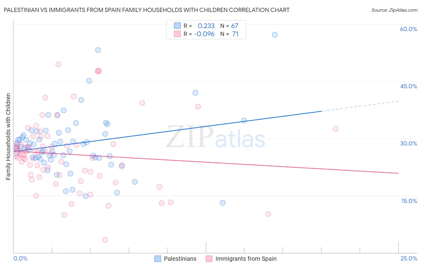 Palestinian vs Immigrants from Spain Family Households with Children