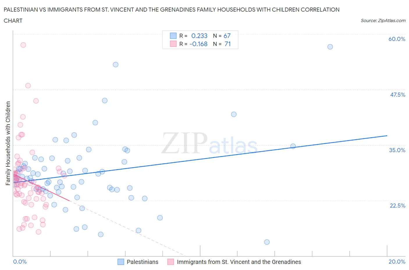 Palestinian vs Immigrants from St. Vincent and the Grenadines Family Households with Children