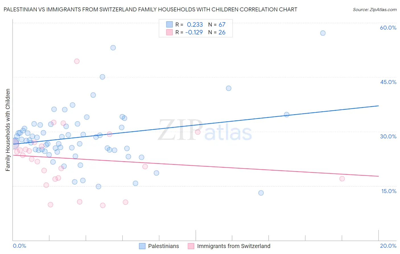 Palestinian vs Immigrants from Switzerland Family Households with Children