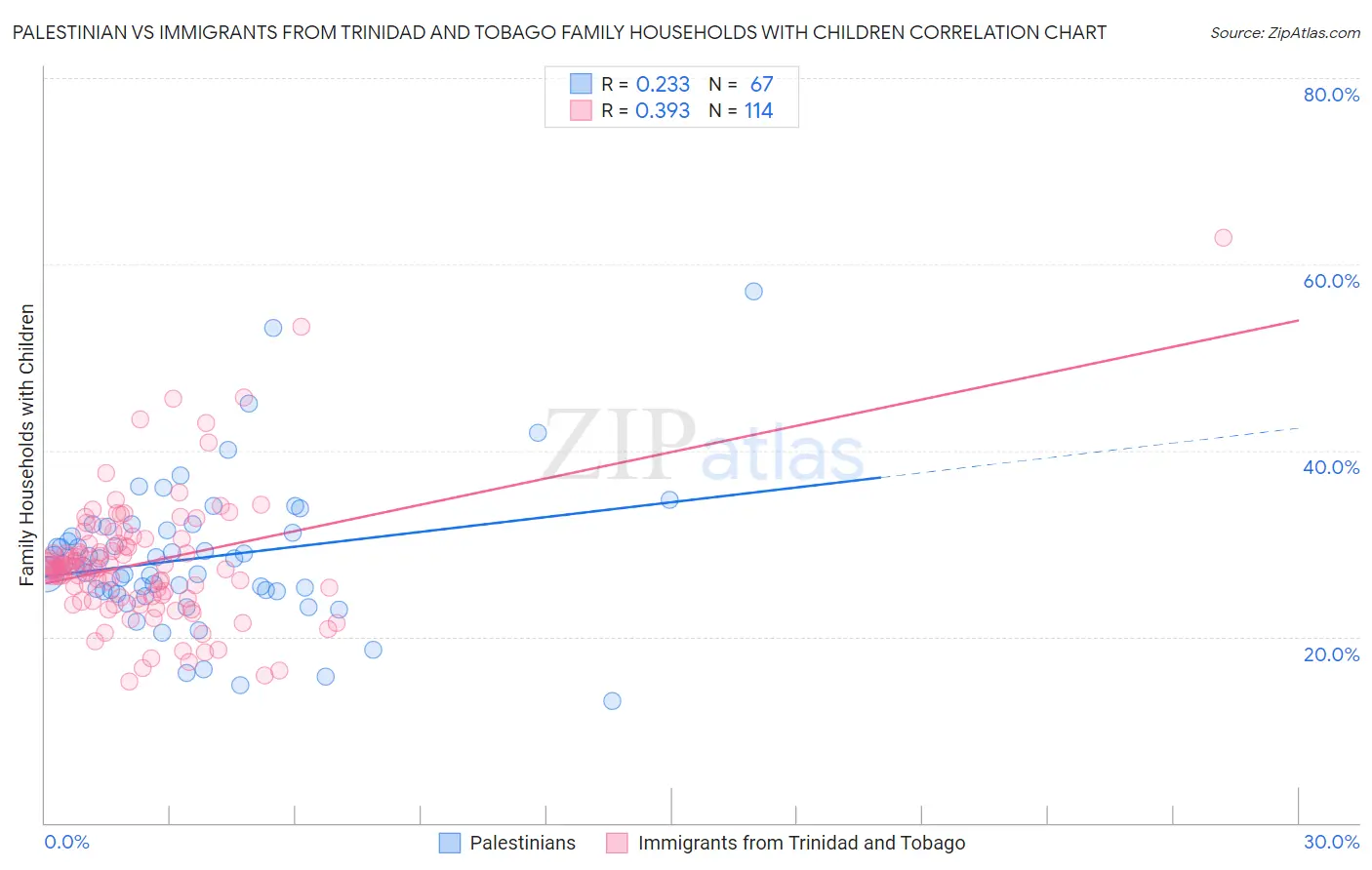 Palestinian vs Immigrants from Trinidad and Tobago Family Households with Children