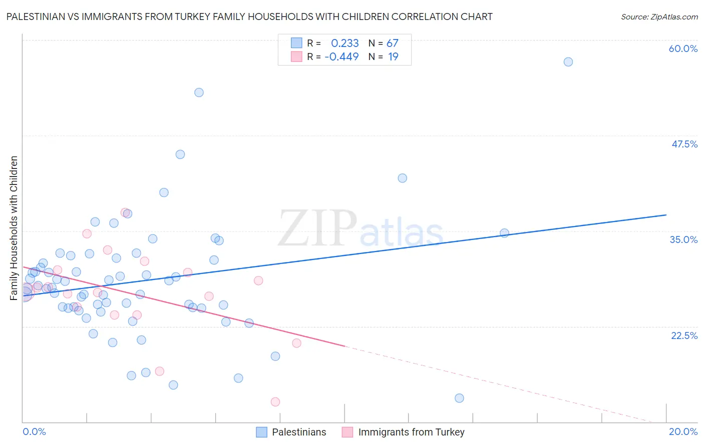 Palestinian vs Immigrants from Turkey Family Households with Children