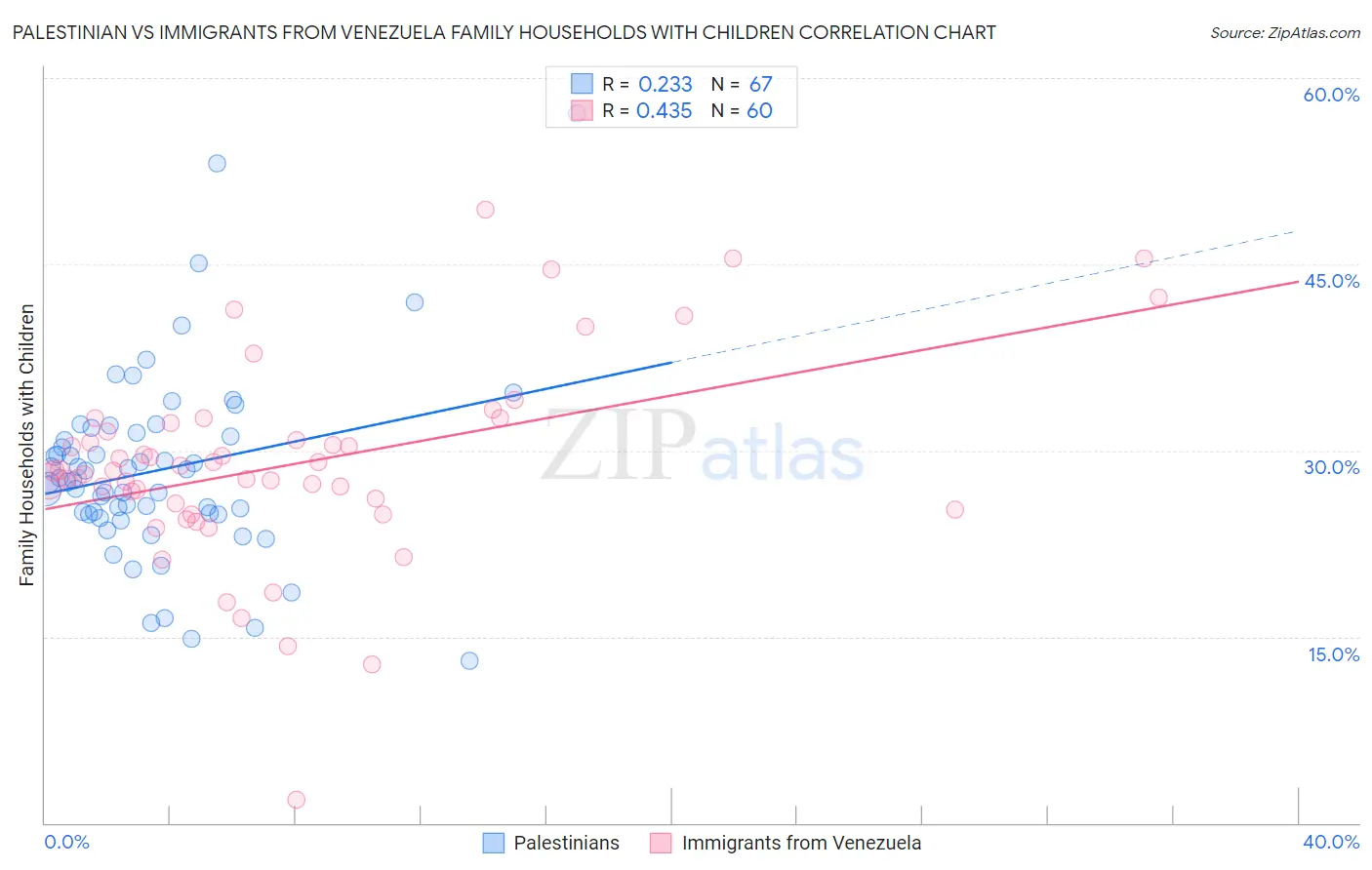 Palestinian vs Immigrants from Venezuela Family Households with Children