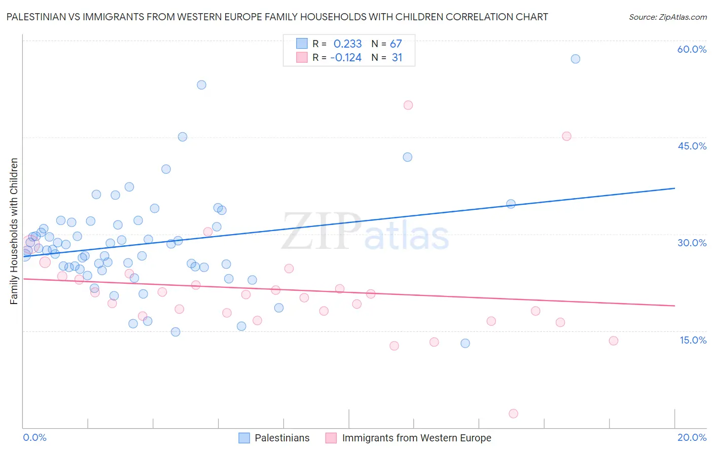 Palestinian vs Immigrants from Western Europe Family Households with Children