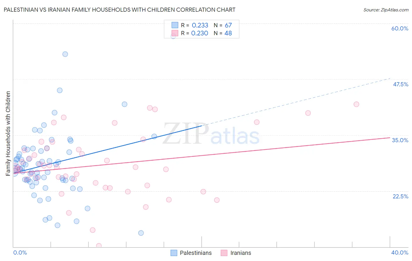 Palestinian vs Iranian Family Households with Children