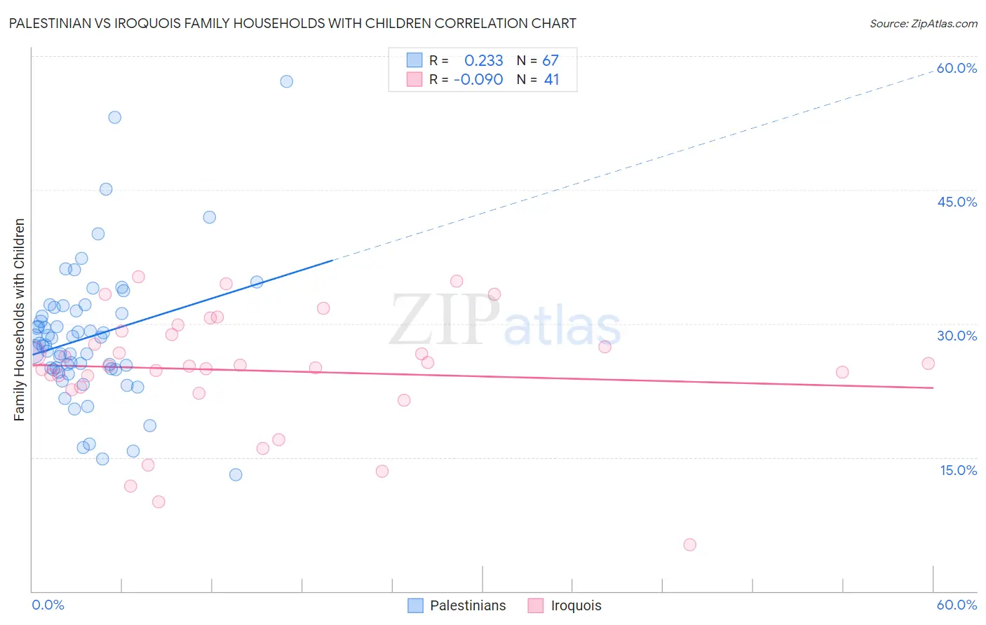 Palestinian vs Iroquois Family Households with Children