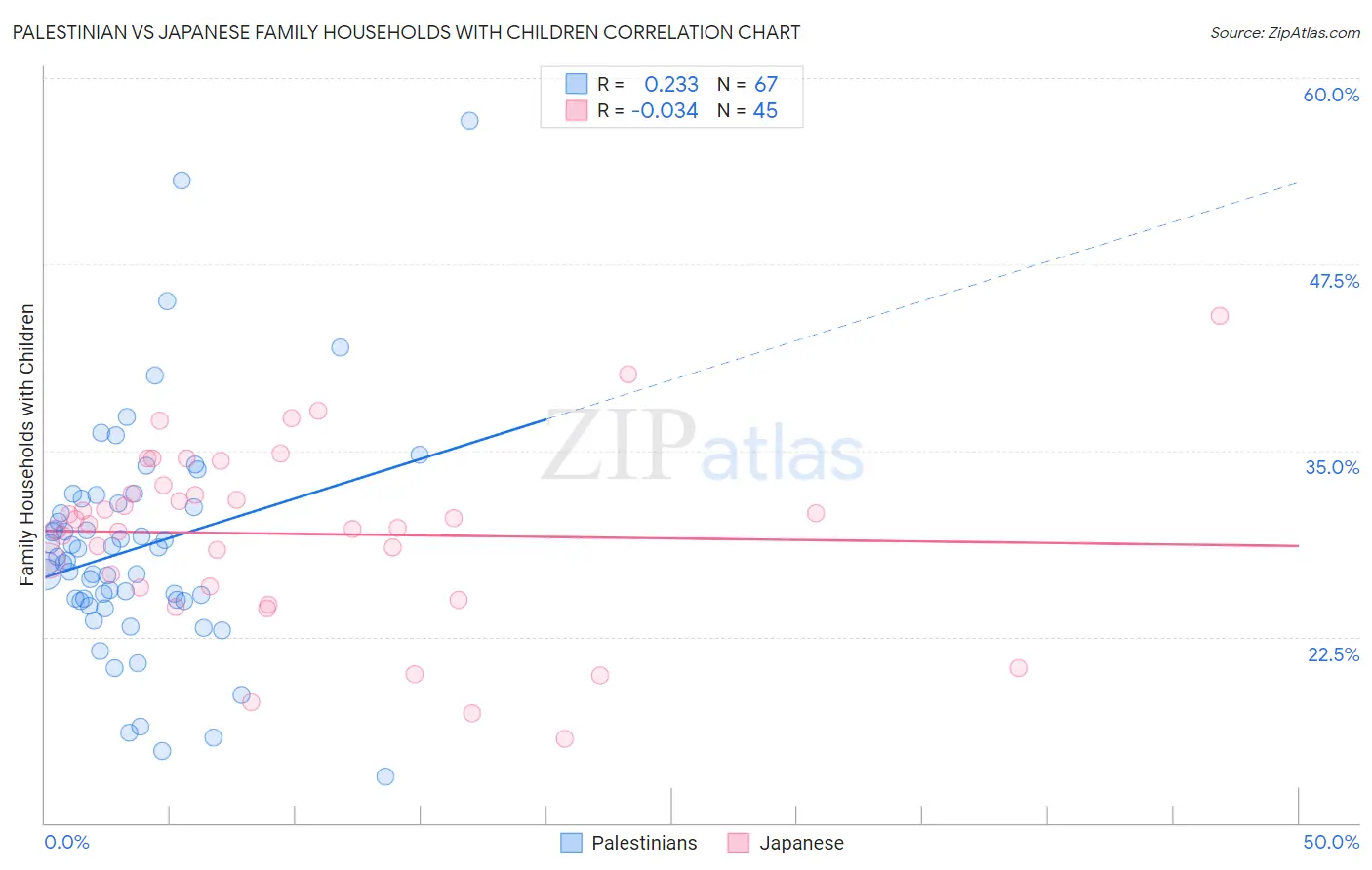 Palestinian vs Japanese Family Households with Children