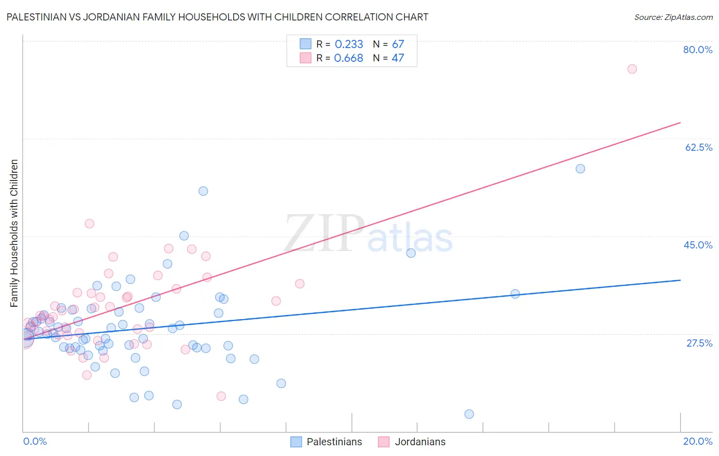 Palestinian vs Jordanian Family Households with Children