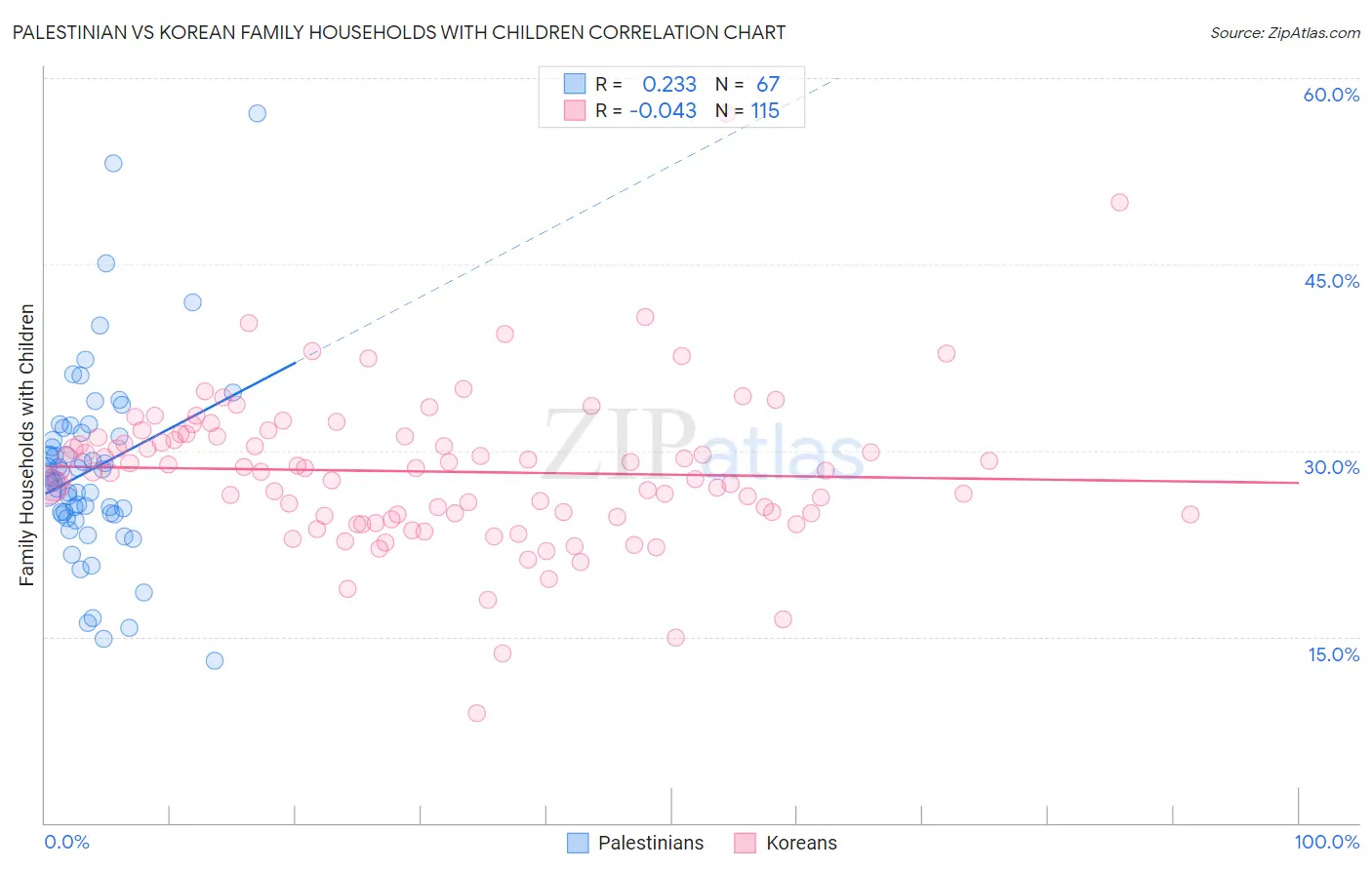 Palestinian vs Korean Family Households with Children