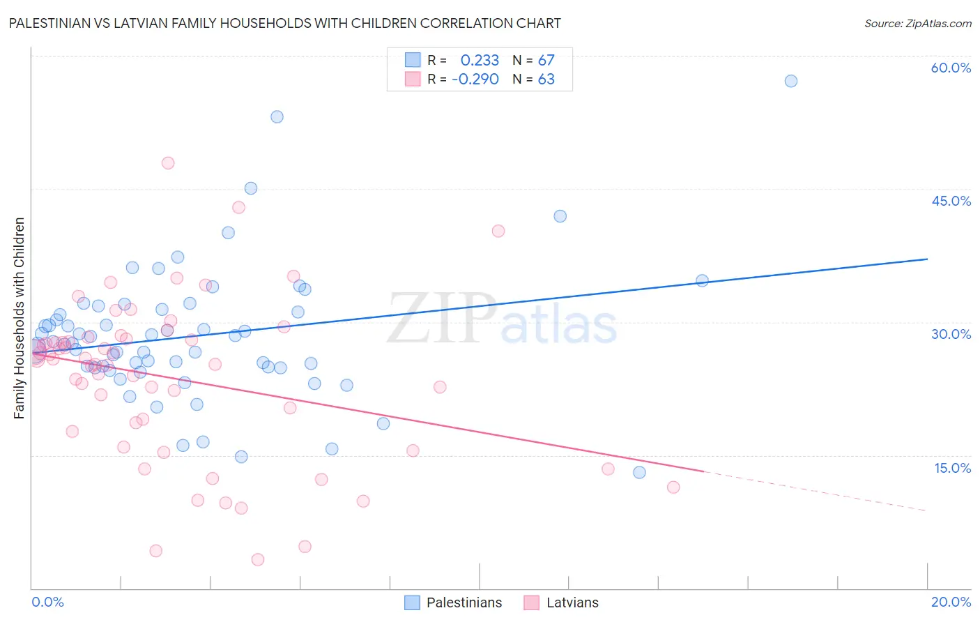 Palestinian vs Latvian Family Households with Children